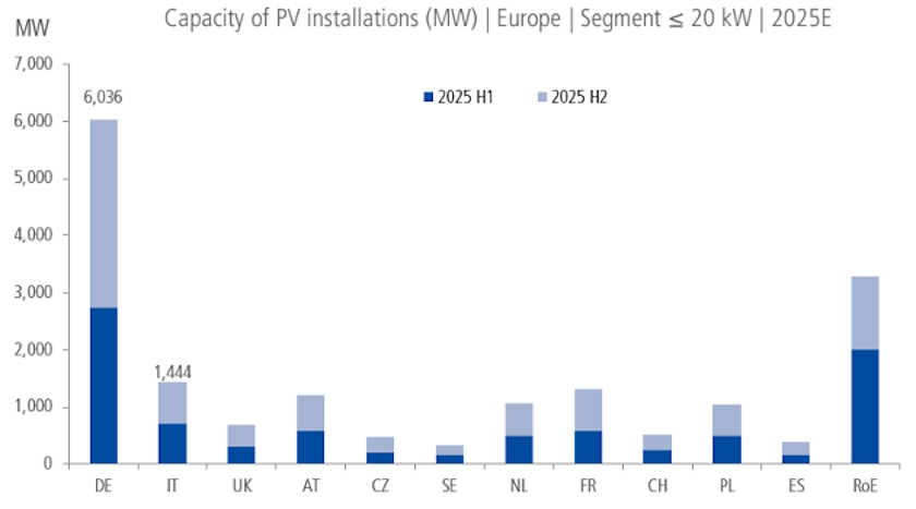 Price PV residential Europe