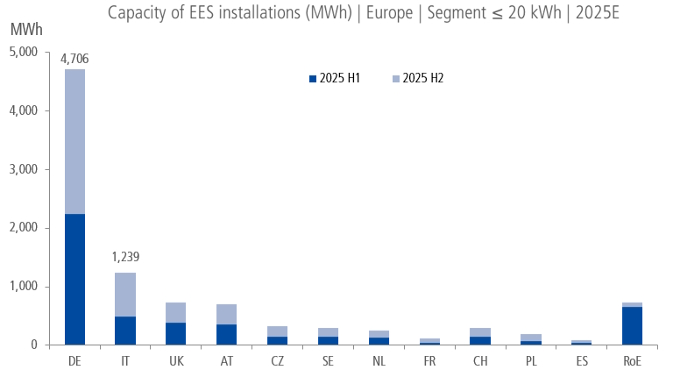 Price residential battery storage Europe