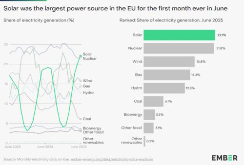 Solar nuclear June EU biggest electricity source first time