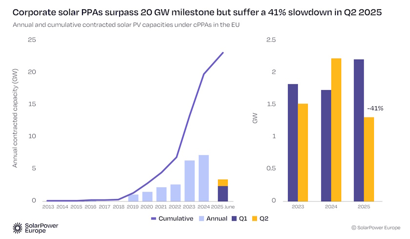 solarpower europe report 2025 corporate ppa