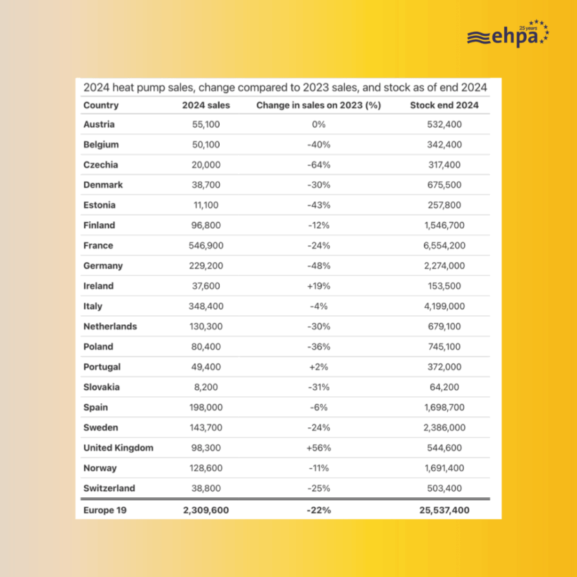 Photo (EHPA): The table shows the number of units sold in 2024, followed by the decrease or increase in sales compared to 2023 and the total number of heat pumps at the end of 2024 by country