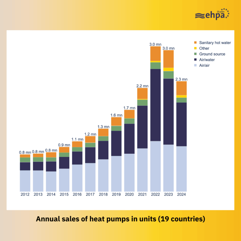 Photo (EHPA): Number of heat pumps sold from 2012 to 2024