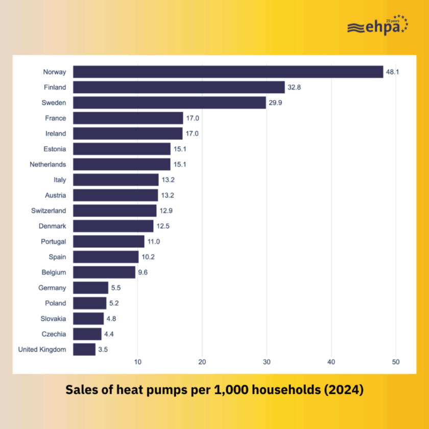 Photo (EHPA): Number of sold heat pumps per 1000 households in 2024