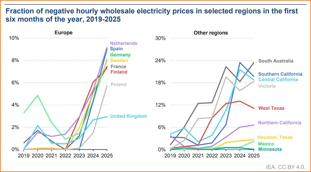 iea report electricity negative prices