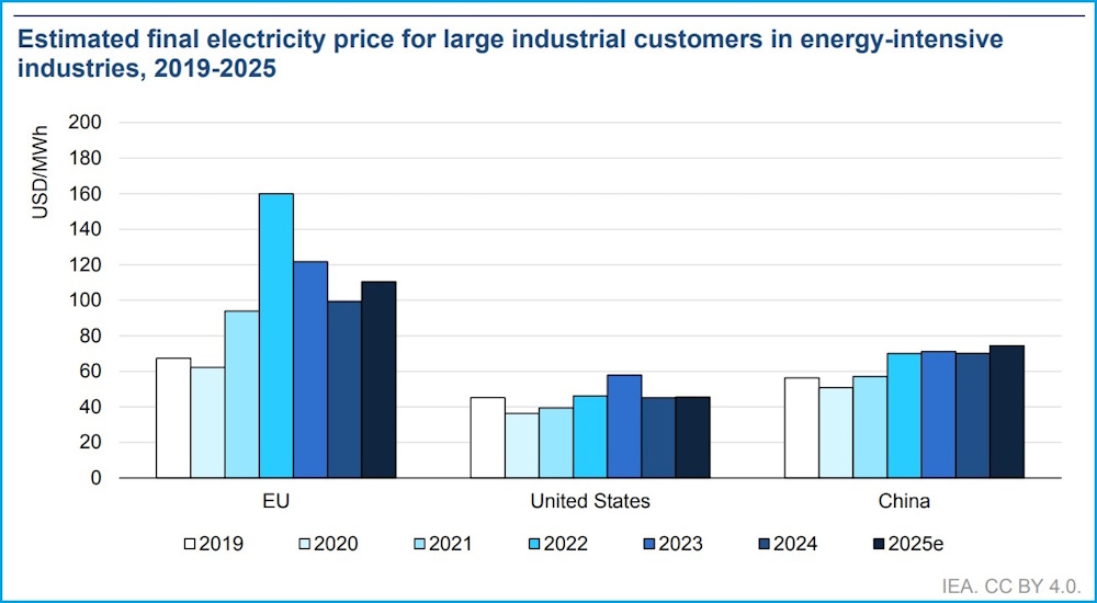 iea report electricity prices industry