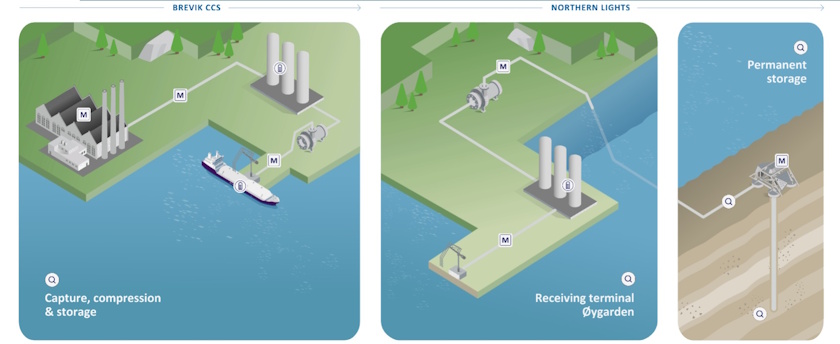 norway co2 northern lights ccs longship