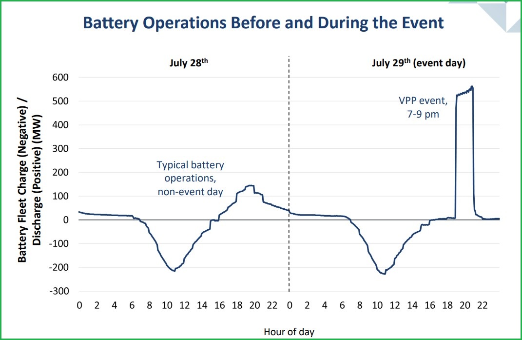 usa california virtual power plant test batteries home caiso