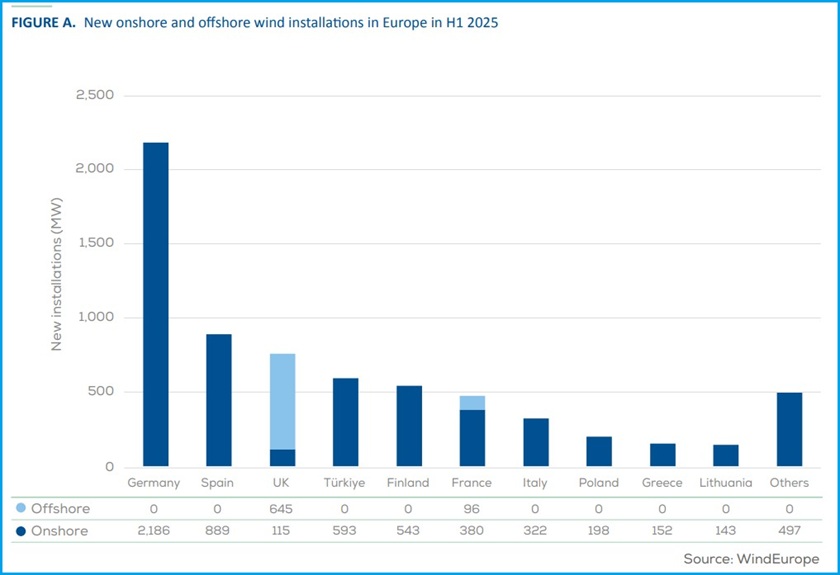 europe wind farms windeurope h1 2025 countries