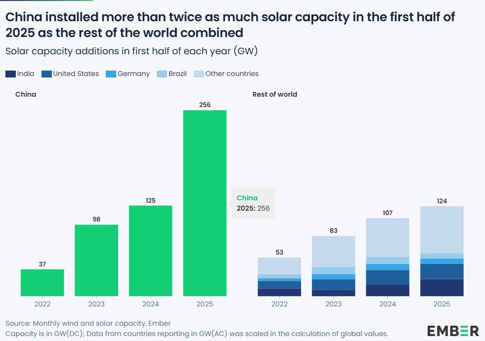 world solar instalaltions plants 2025 H1 countries china