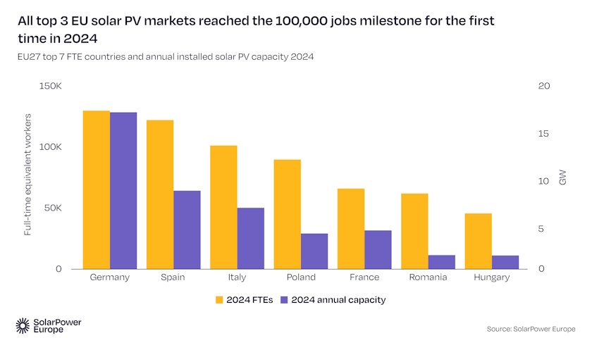 eu europe solar jobs report by country