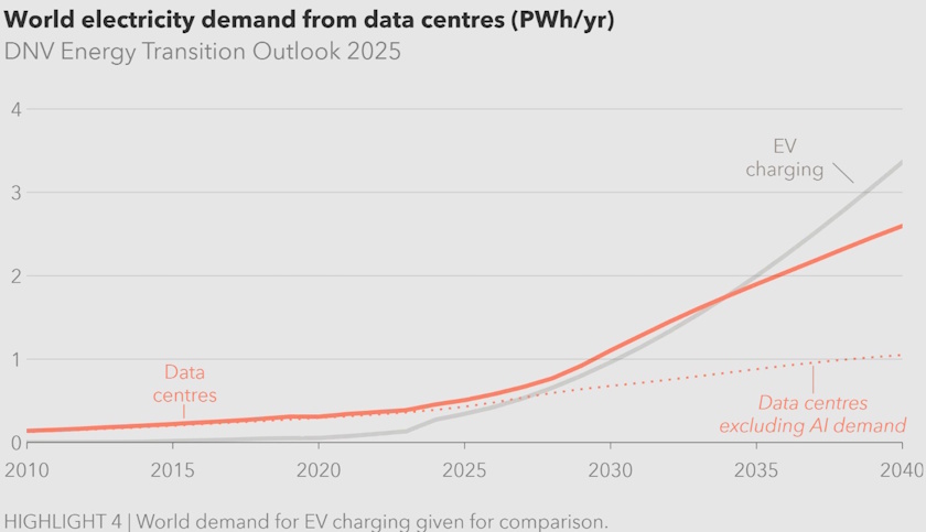 world dnv energy transition energy transition outlook 2025 electricity demand