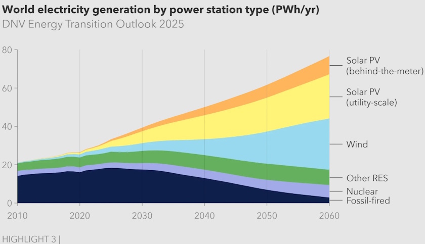 world dnv energy transition energy transition outlook 2025 electricity generation