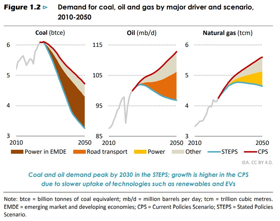 world energy outlook 2025 iea coal oil gas demand