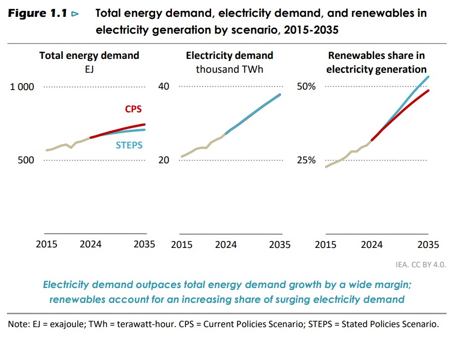 world energy outlook 2025 iea energy demand