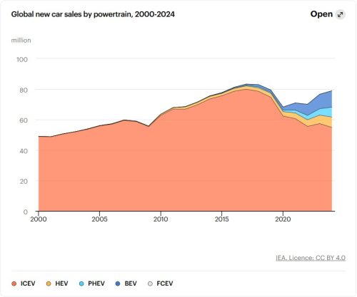 IEA on deep shifts in auto industry: Electric car sales soar, ICE ...