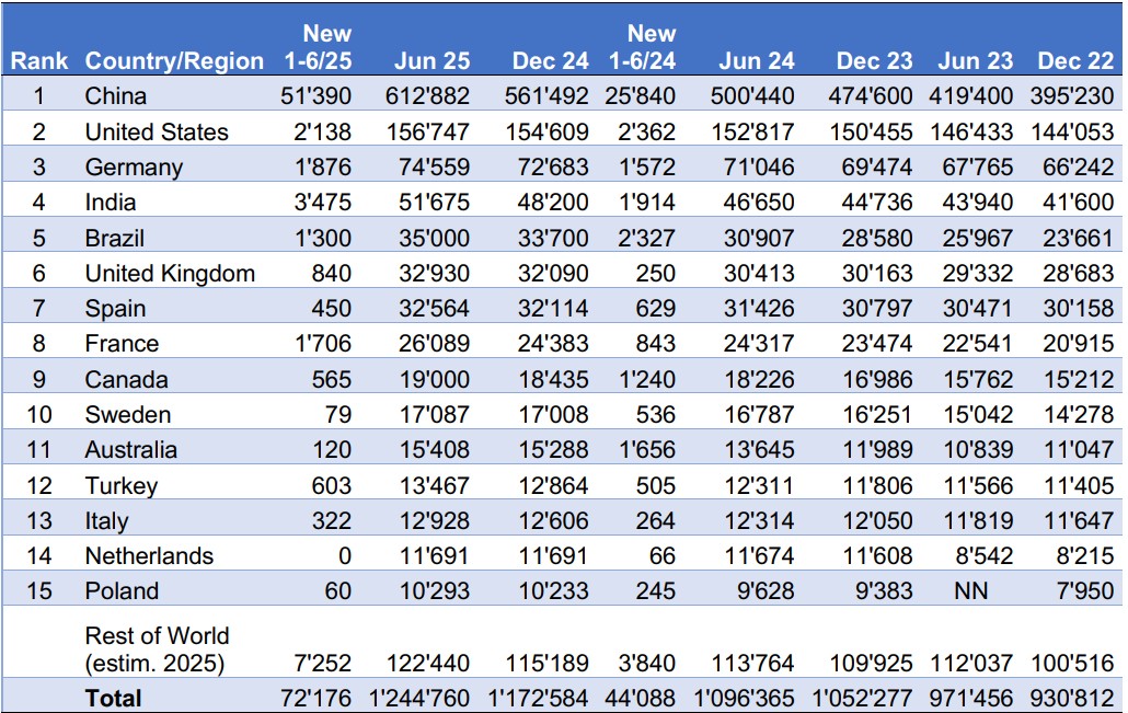 wwea report 2025 first half new installations countries
