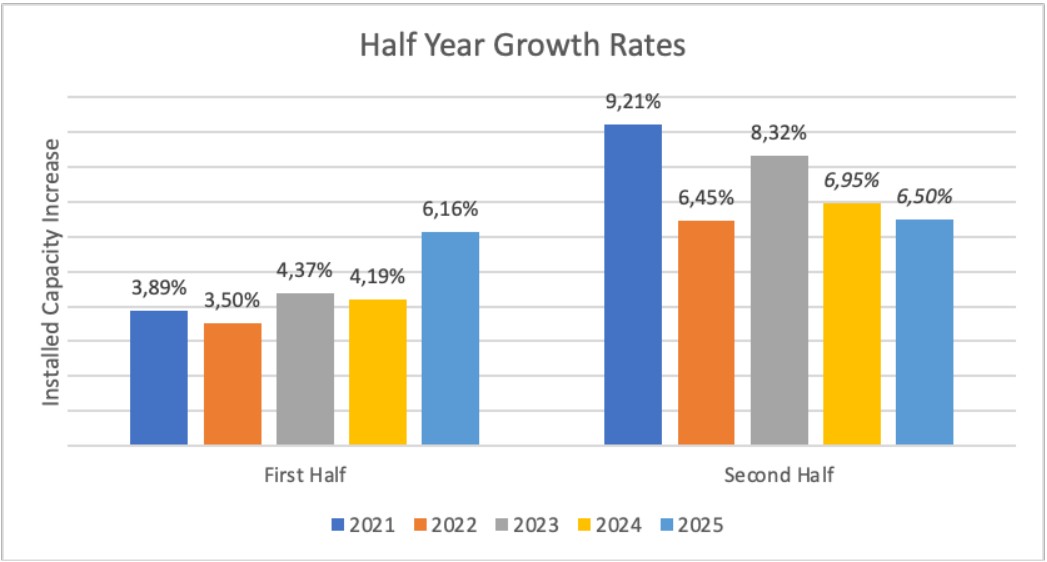 wwea report 2025 first half new installations wind power