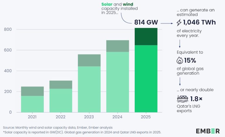 World adds record 814 GW of solar, wind in 2025