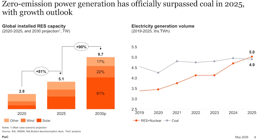 Mislav Slade Silovic PwC Rapid energy transition costly reliance fossil fuels time running out Southeast Europe BEF 2026