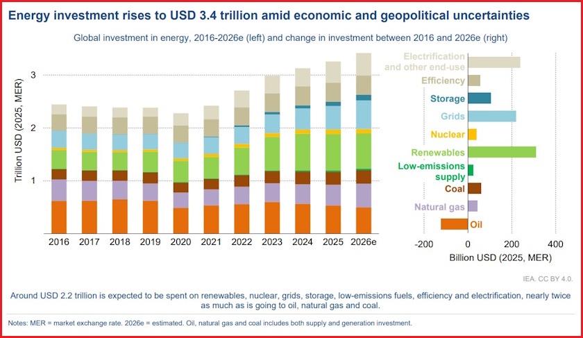 world iea investments energy report sectors war crisis shift security
