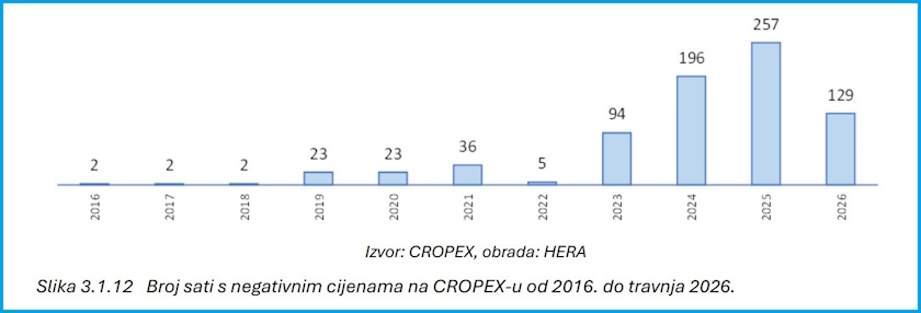 croatia negative prices hera agency report cropex data