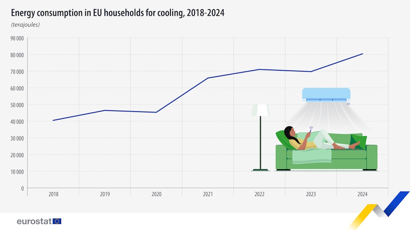 europe eurostat cooling energy consumption by years