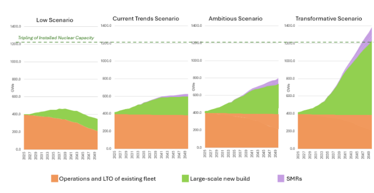 nea four scenarios nuclear energy