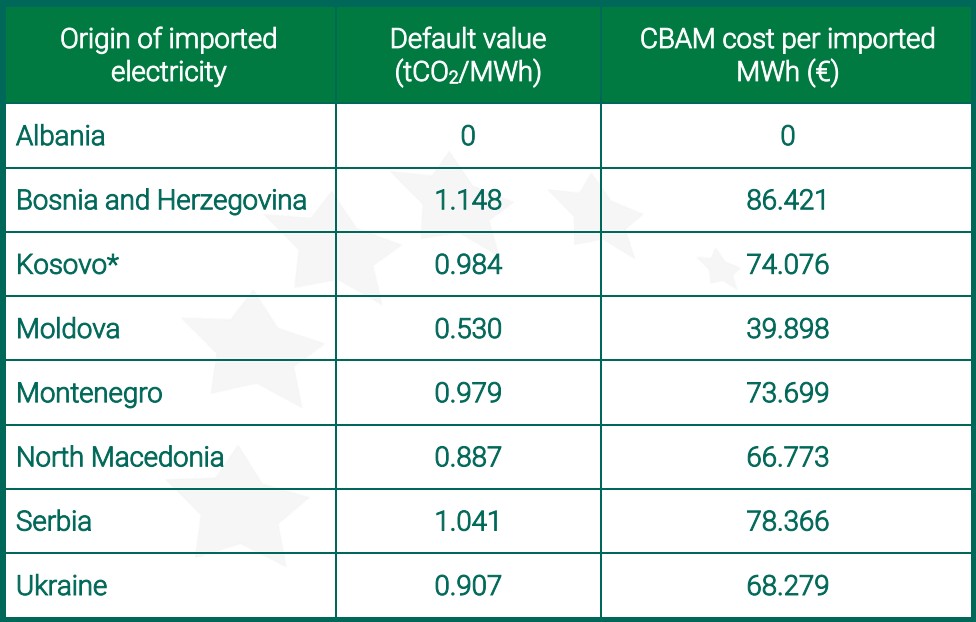 region eu western balkans energy community cbam report q2 2026 prices