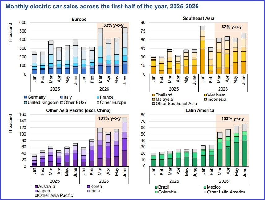 world global electric car vehicles sales iea report by region
