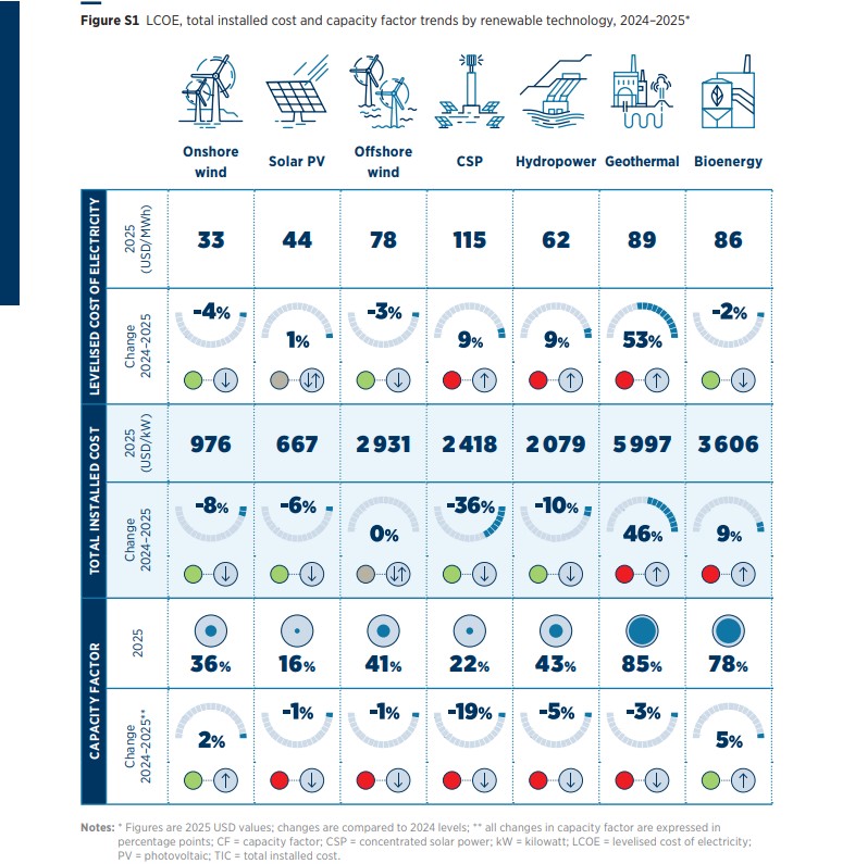 world renewables cost lcoe irena report by source