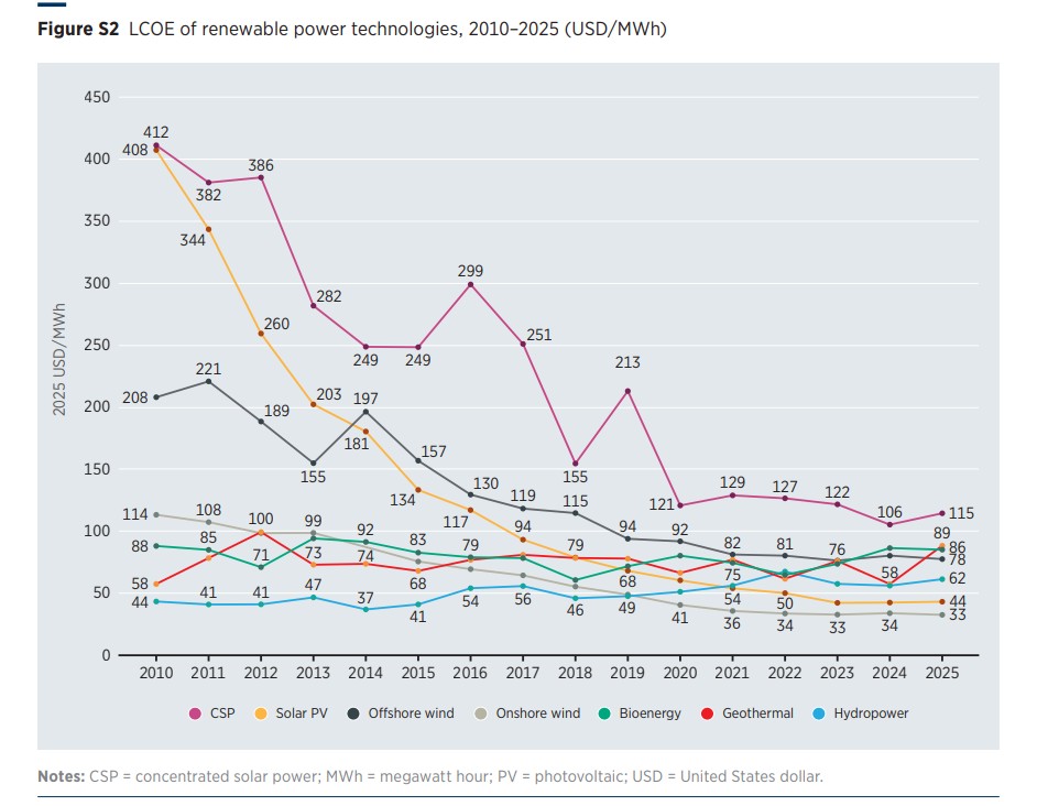 world renewables cost lcoe irena report by years