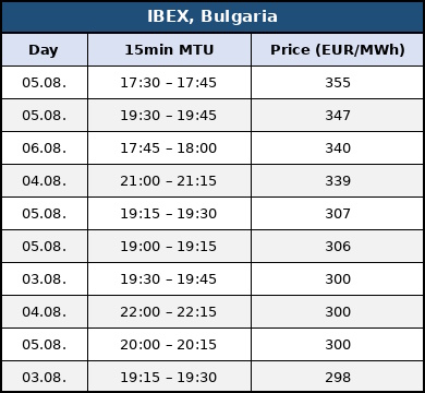 europe SEE region heat electricity prices august 2026 exchanges bulgaria ibex