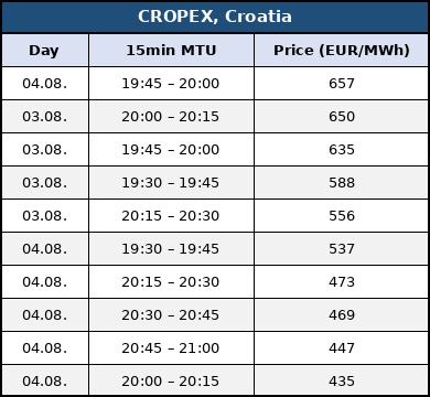 europe SEE region heat electricity prices august 2026 exchanges croatia cropex