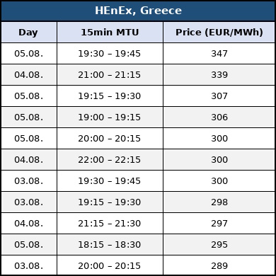 europe SEE region heat electricity prices august 2026 exchanges henex greece