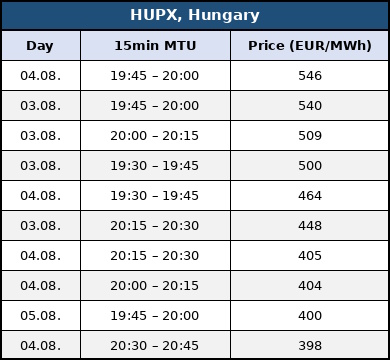 europe SEE region heat electricity prices august 2026 exchanges hungary hupx