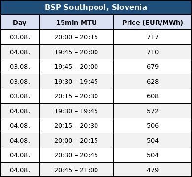 europe SEE region heat electricity prices august 2026 exchanges slovenia bsp