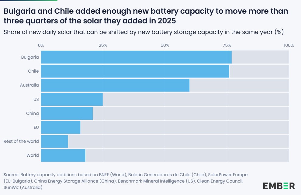 europe ember analysis batteries bess energy storage anytime solar by countries
