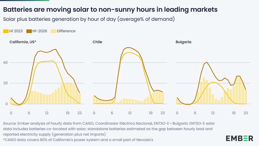 europe ember analysis batteries bess energy storage anytime solar non sunny hours