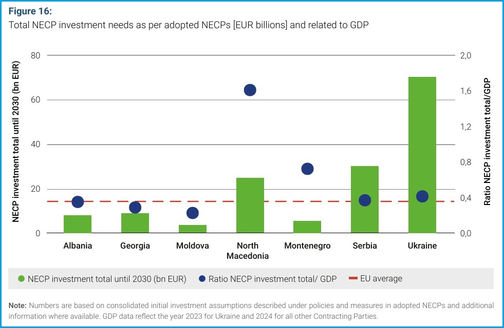 europe energy community necp assesment investments