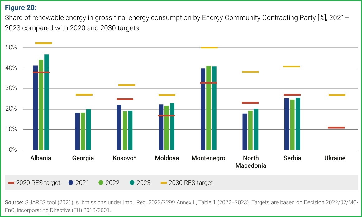 europe energy community necp assesment renewables share