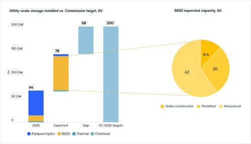 Eurelectric Clean electricity is benefiting Europe amid energy crisis energy storage