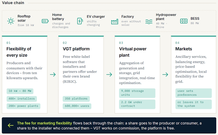 VGT energy transition digital engine flexibility producers consumers market Gregor Martinovic value chain
