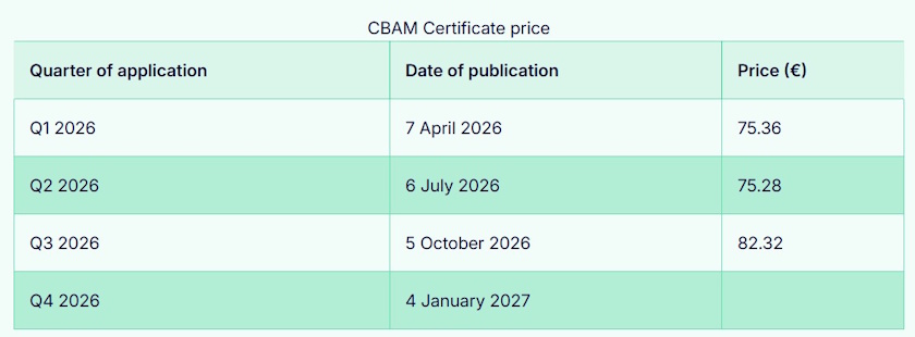eu region cbam certificate price increase