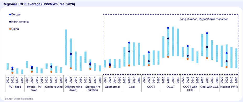 world bess gas power plants peak load lcoe wood mackenzie by region