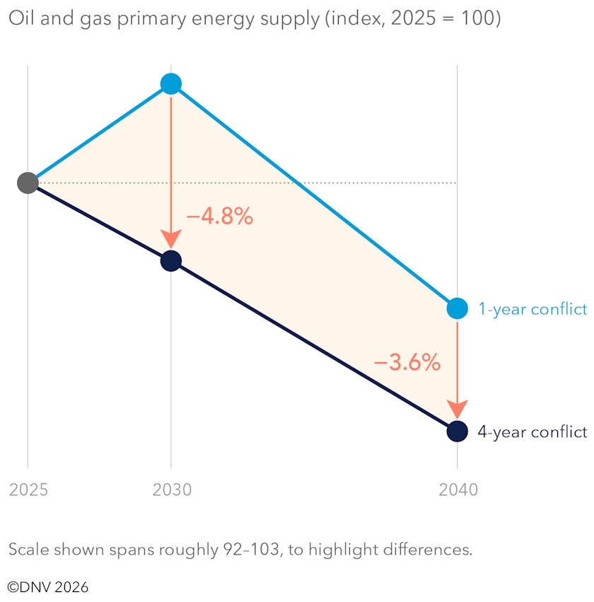 world dnv energy transition outlook 2026 oil gas supply